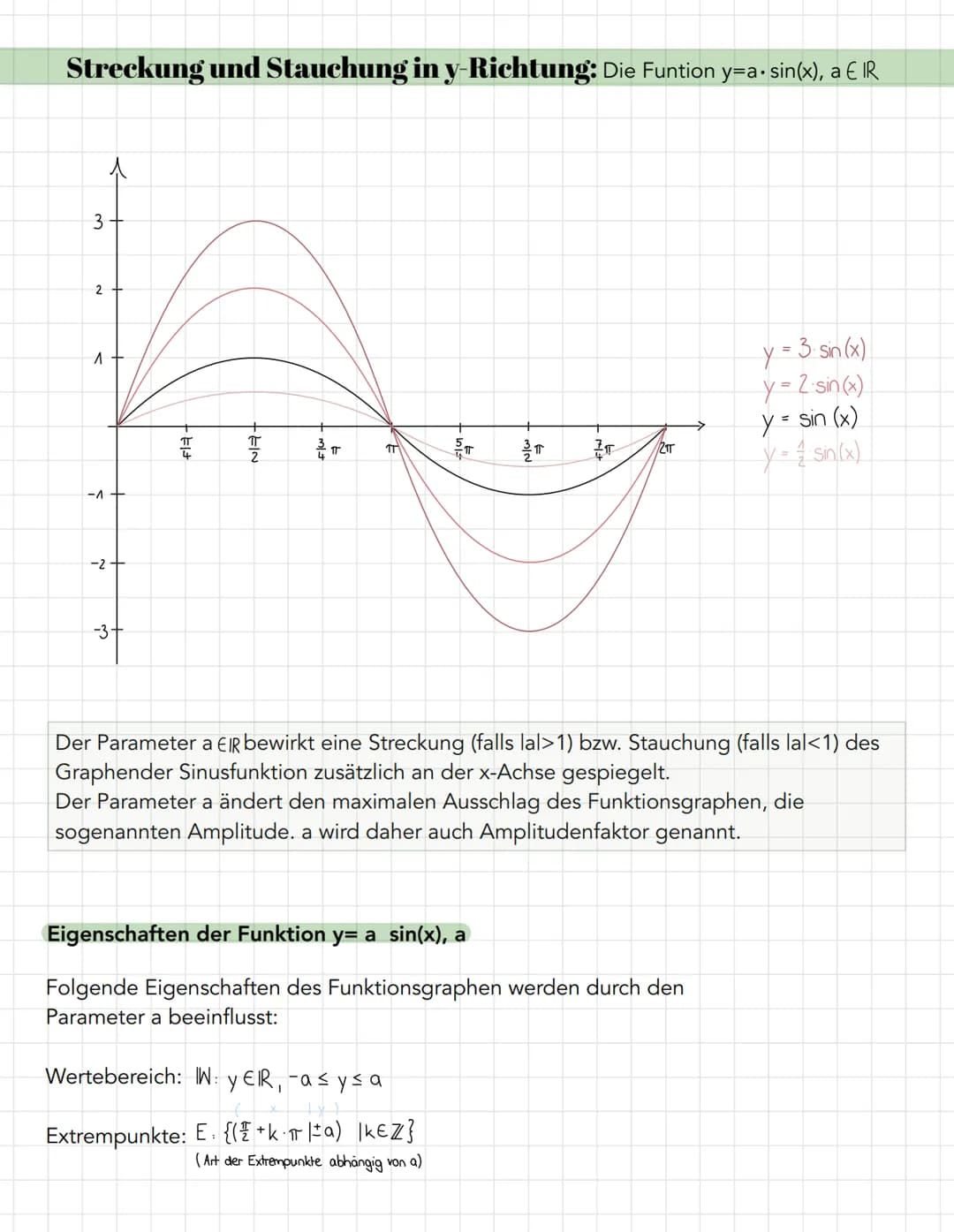 Streckung und Stauchung in y-Richtung: Die Funtion y=a• sin(x), a € IR
Ay
을ㅠ
3
2
-^
-2
-3+
Elt
-FIN
mit
ZIT
Wertebereich: W: YER, -a≤ y ≤ a
