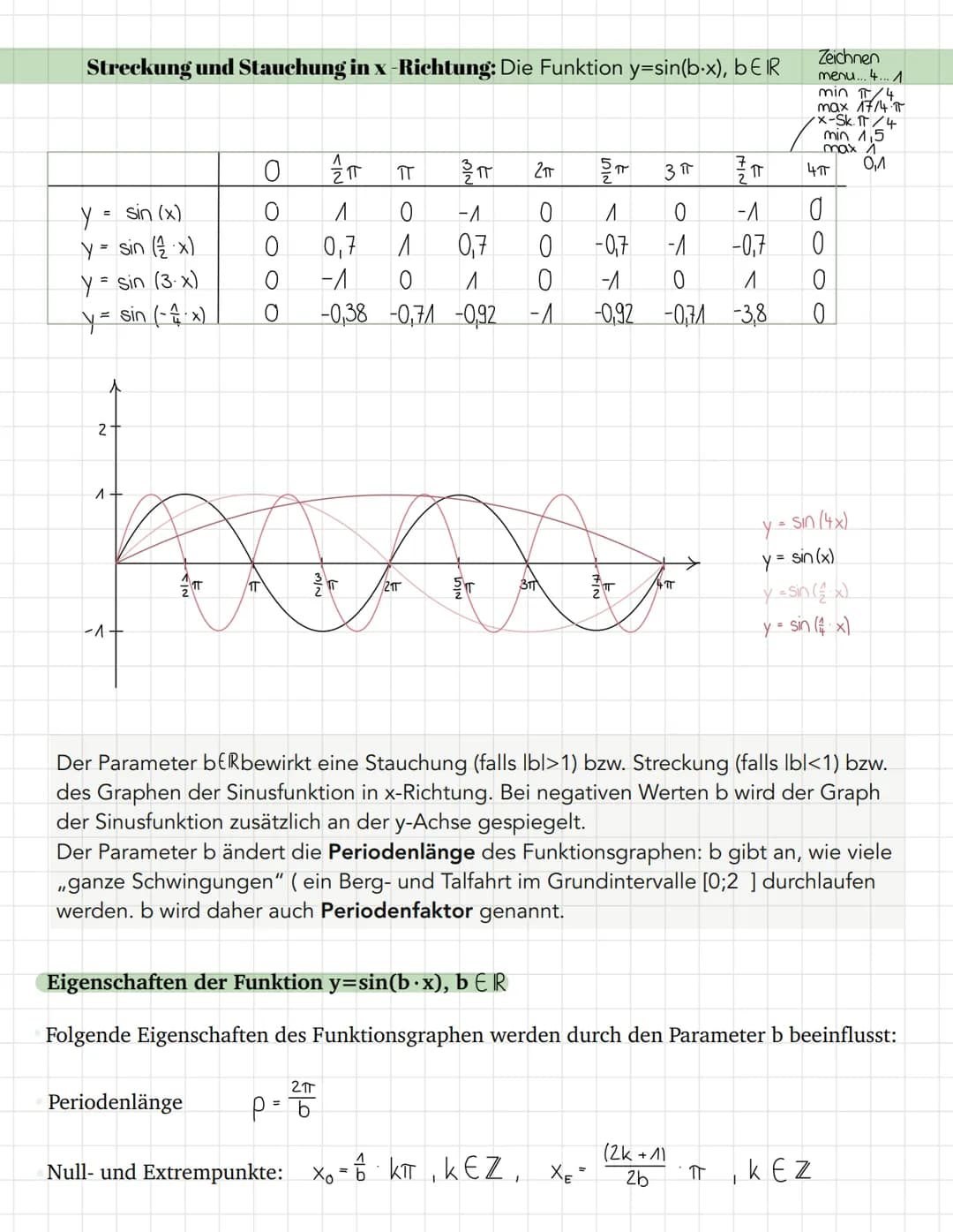 Streckung und Stauchung in y-Richtung: Die Funtion y=a• sin(x), a € IR
Ay
을ㅠ
3
2
-^
-2
-3+
Elt
-FIN
mit
ZIT
Wertebereich: W: YER, -a≤ y ≤ a
