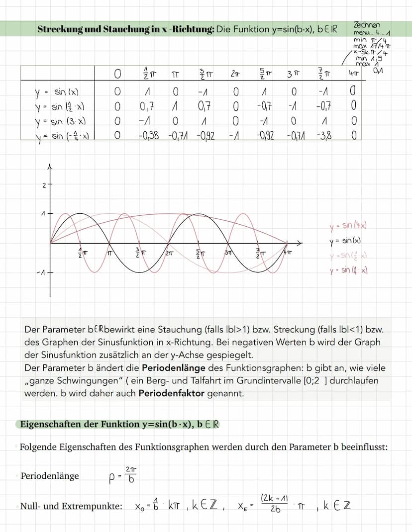 Streckung und Stauchung in y-Richtung: Die Funtion y=a• sin(x), a € IR
Ay
을ㅠ
3
2
-^
-2
-3+
Elt
-FIN
mit
ZIT
Wertebereich: W: YER, -a≤ y ≤ a
