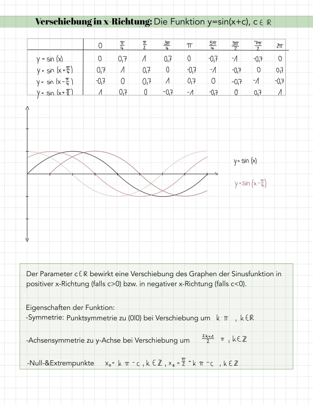 Streckung und Stauchung in y-Richtung: Die Funtion y=a• sin(x), a € IR
Ay
을ㅠ
3
2
-^
-2
-3+
Elt
-FIN
mit
ZIT
Wertebereich: W: YER, -a≤ y ≤ a
