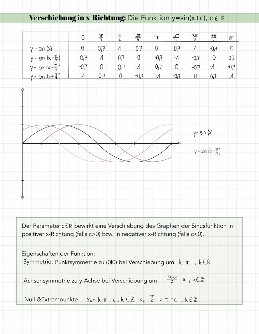 Streckung und Stauchung in y-Richtung: Die Funtion y=a• sin(x), a € IR
Ay
을ㅠ
3
2
-^
-2
-3+
Elt
-FIN
mit
ZIT
Wertebereich: W: YER, -a≤ y ≤ a
