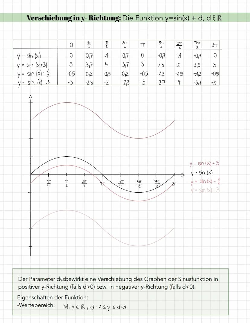 Streckung und Stauchung in y-Richtung: Die Funtion y=a• sin(x), a € IR
Ay
을ㅠ
3
2
-^
-2
-3+
Elt
-FIN
mit
ZIT
Wertebereich: W: YER, -a≤ y ≤ a
