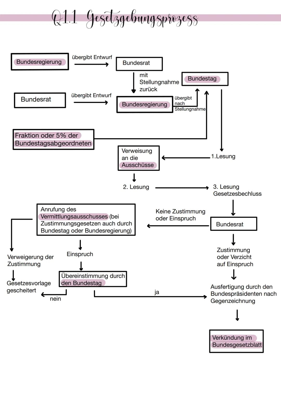 Q1.1 Verlassung und Verfassungswirklicheit
Grundrechte
Die Verfassung:
-Verfassung bildet das normative Regelwerk für die realen Bedingungen