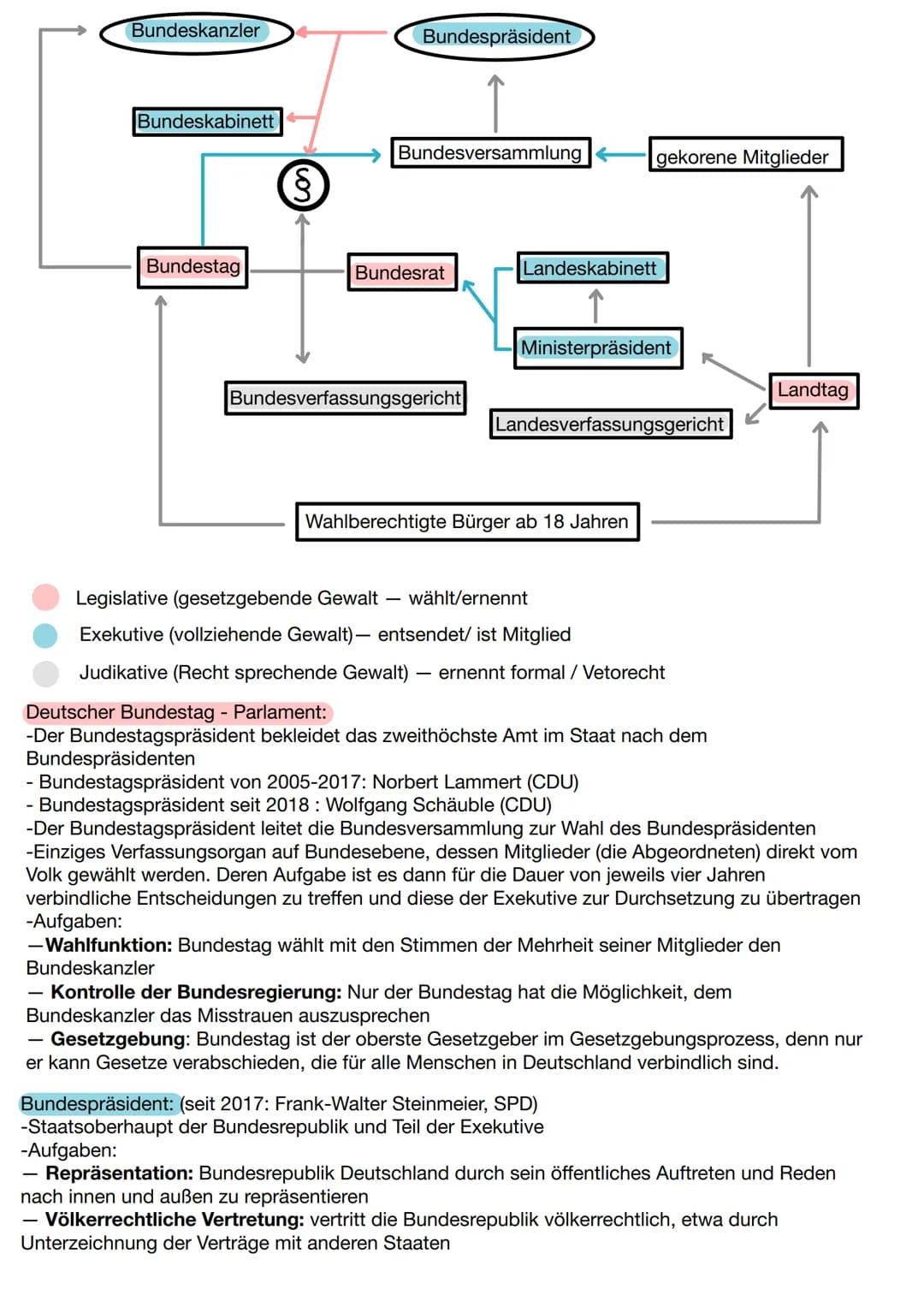 Q1.1 Verlassung und Verfassungswirklicheit
Grundrechte
Die Verfassung:
-Verfassung bildet das normative Regelwerk für die realen Bedingungen