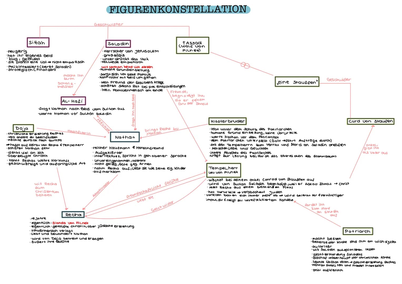NATHAN DER WEISE SPRACHLICHE GESTALTUNGSMITTEL
Rhetorische Frage
Symbol
Parenthese
Hyperbel
personifikation
Inversion
Epipher
Antithese
Elip