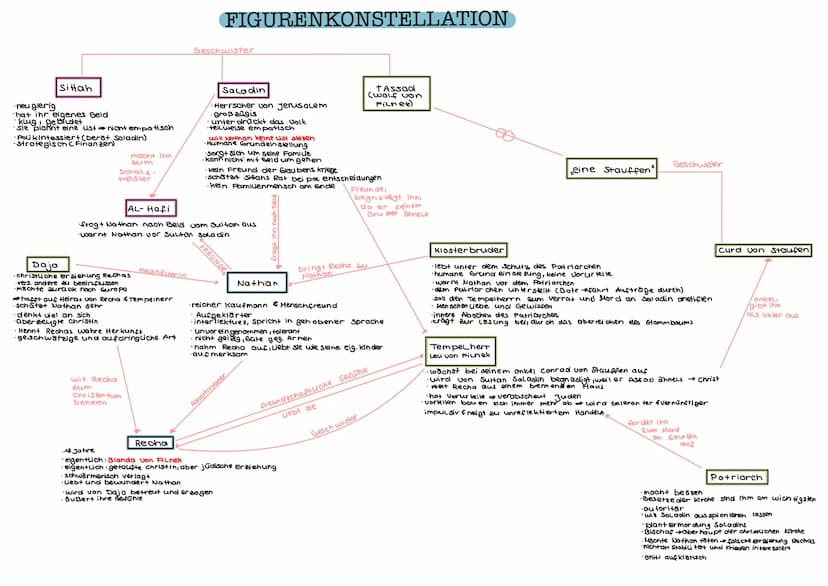 NATHAN DER WEISE SPRACHLICHE GESTALTUNGSMITTEL
Rhetorische Frage
Symbol
Parenthese
Hyperbel
personifikation
Inversion
Epipher
Antithese
Elip