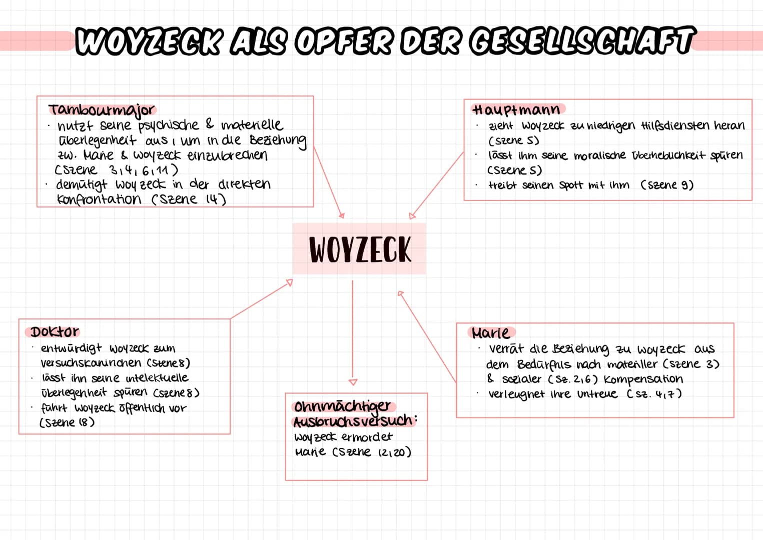 WOYZECK ALS OPFER DER GESELLSCHAFT
Tambourmajor
nutzt seine psychische & materielle.
aberlegenheit aus, um in die Beziehung
zw. Mane & Woyze