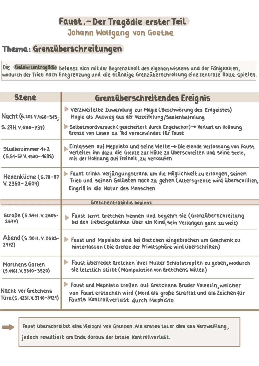 Thema:
Die Gelehrtentragödie befasst sich mit der Begrenztheit des eigenen Wissens und der Fähigkeiten,
wodurch der Trieb nach Entgrenzung u