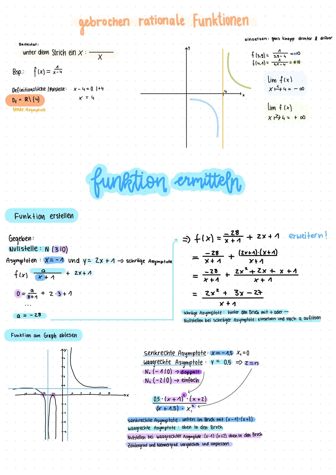 Bedeutet:
unter dem Strich ein X :
Bsp.: f(x)= x=4
Definitionslücke /Polstelle:
D₁ = R\ {4}
senkr. Asymptofe
Funktion erstellen
0 =
3+1
a
x 