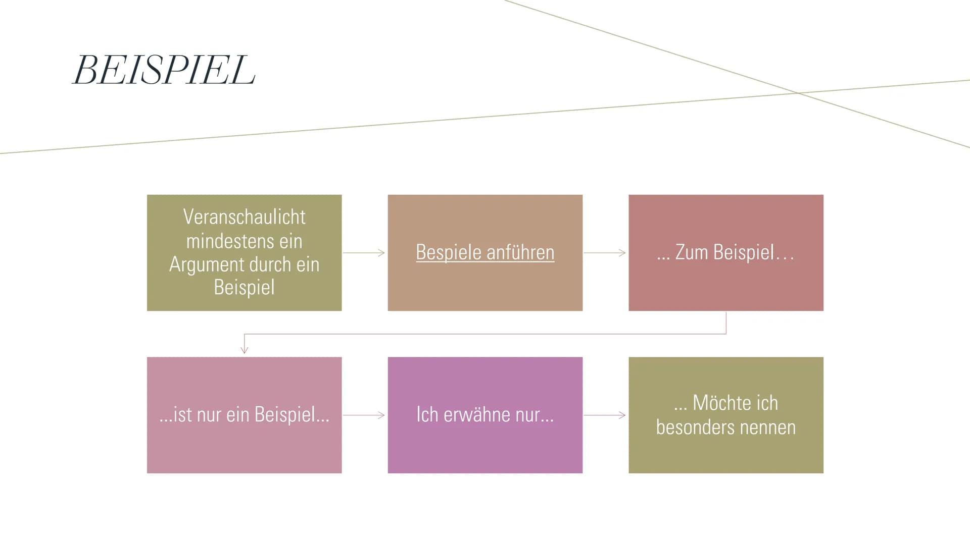 ARGUMENTATION
SCHREIBEN MEINUNG
●
●
●
Nennt im eurem Text frühzeitig eure
Meinung!
Formuliere deutlich deinen Standpunkt!
So Formulierst du 