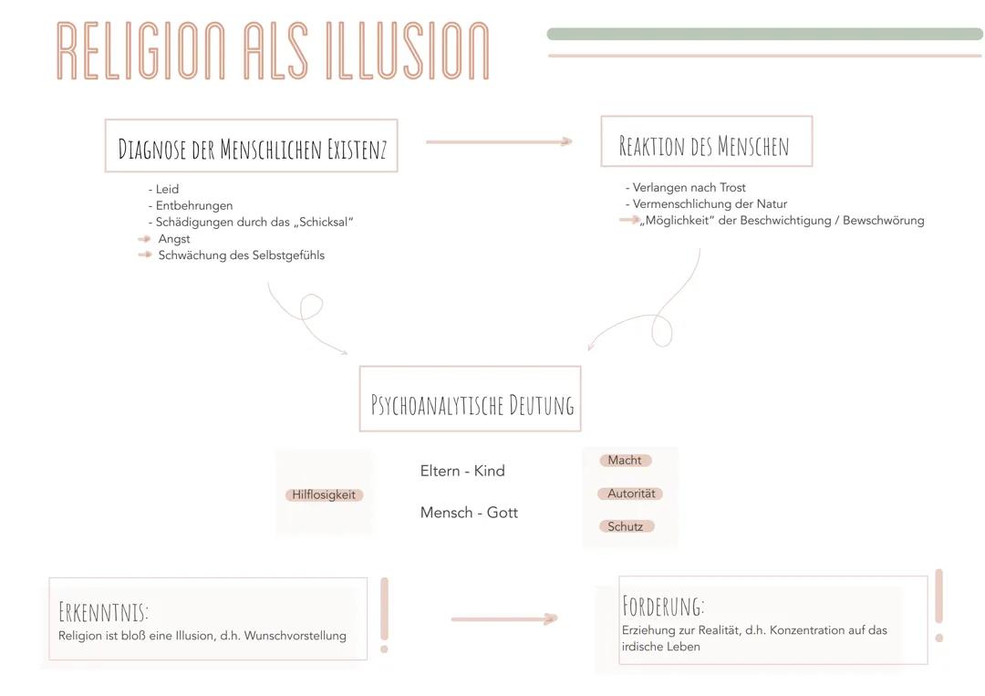 Sigmund Freud Religionskritik - Religion als Illusion, Theorie & Zitate