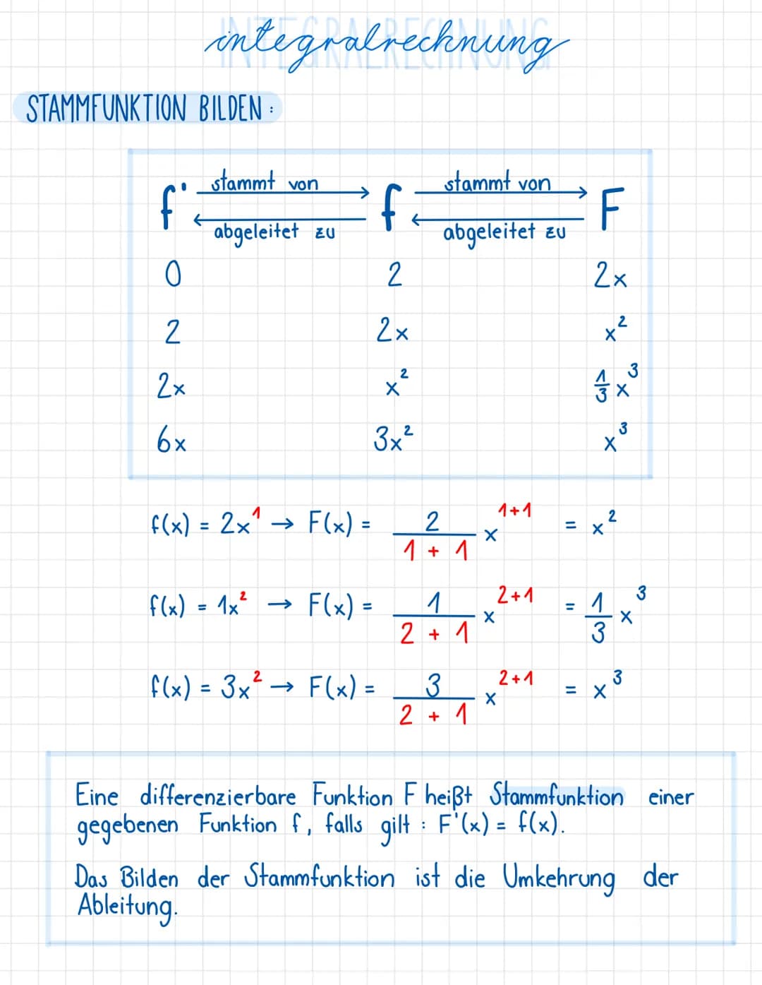  INTEGRALRECHNUNG integralrechnung
STAMMFUNKTION BILDEN
fº
0
2
2x
6x
stammt von
abgeleitet zu
f(x) = 2x1
f(x) = 1x²
f
2
2x
2
x²
3x²
F(x) =
F
