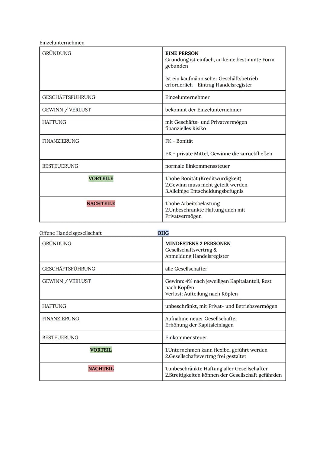 Einzelunternehmen
GRÜNDUNG
GESCHÄFTSFÜHRUNG
GEWINN / VERLUST
HAFTUNG
FINANZIERUNG
BESTEUERUNG
Offene Handelsgesellschaft
GRÜNDUNG
VORTEILE
G