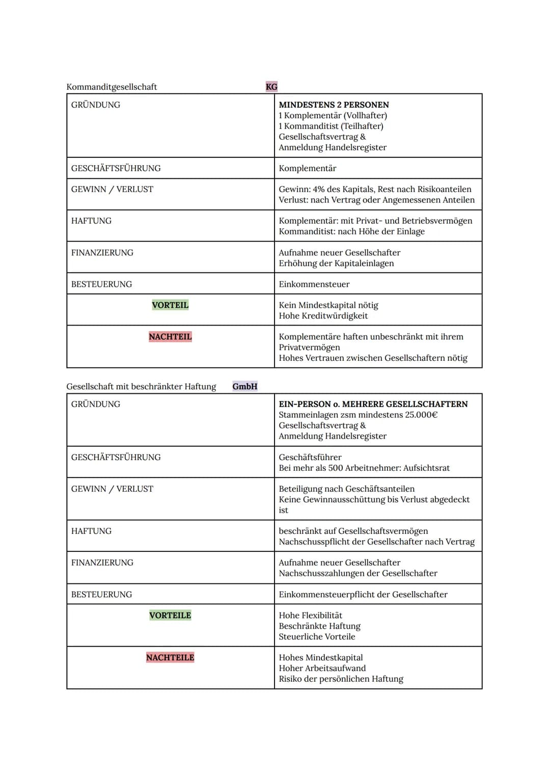 Einzelunternehmen
GRÜNDUNG
GESCHÄFTSFÜHRUNG
GEWINN / VERLUST
HAFTUNG
FINANZIERUNG
BESTEUERUNG
Offene Handelsgesellschaft
GRÜNDUNG
VORTEILE
G