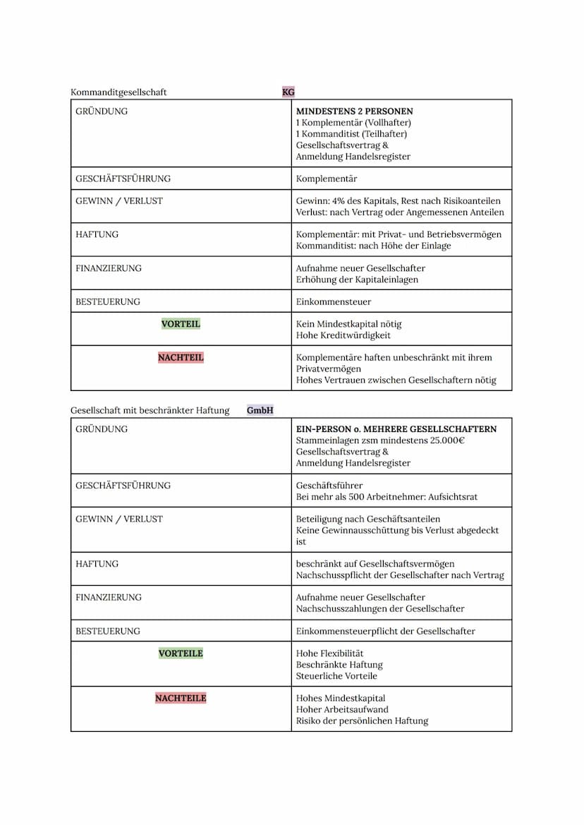 Einzelunternehmen
GRÜNDUNG
GESCHÄFTSFÜHRUNG
GEWINN / VERLUST
HAFTUNG
FINANZIERUNG
BESTEUERUNG
Offene Handelsgesellschaft
GRÜNDUNG
VORTEILE
G