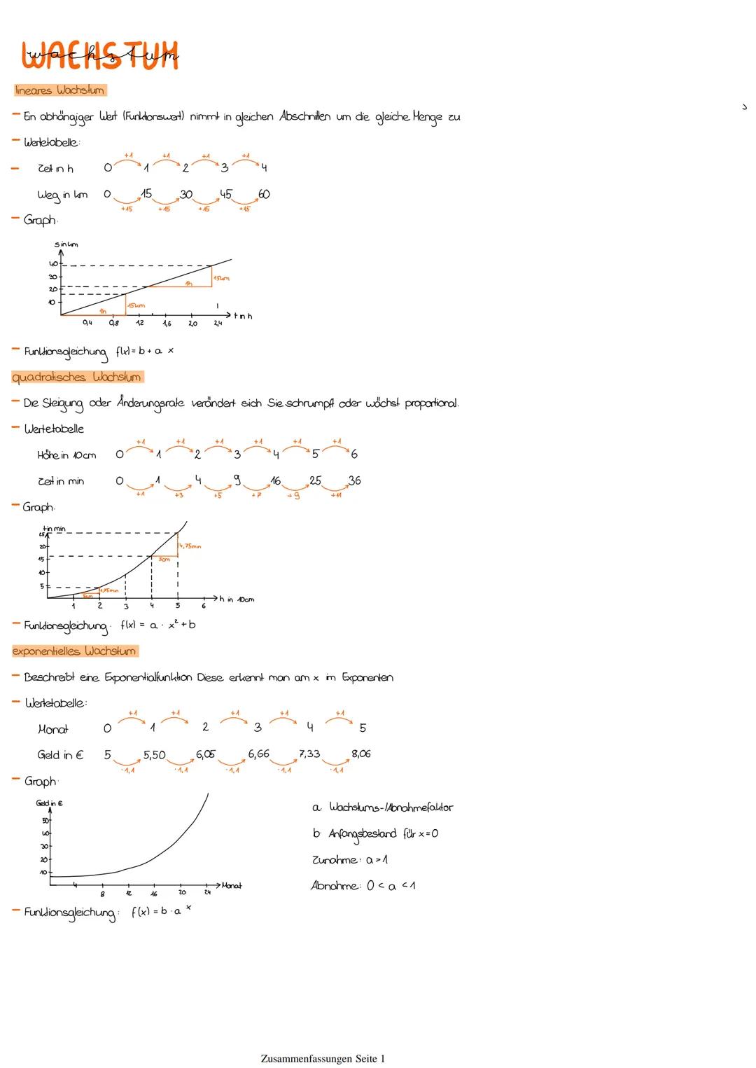 # WACHSTUM

lineares Wachstum

- Ein abhängiger Wert (Funktionswart) nimmt in gleichen Abschniten um die gleiche Menge zu

Wertetabelle:

Ze