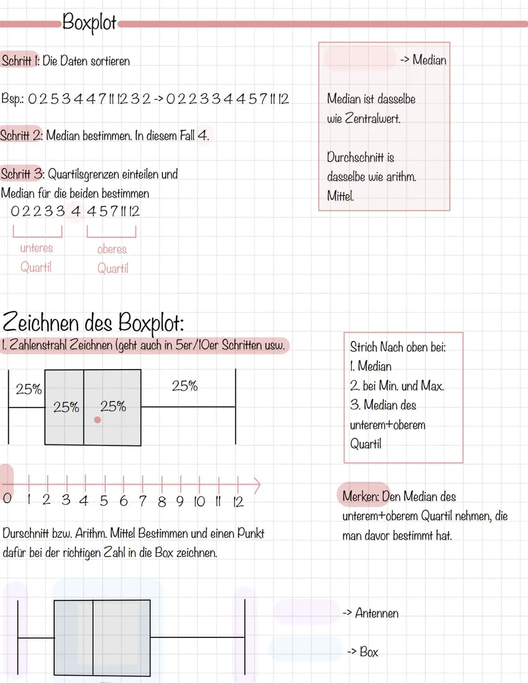 Schritt 1: Die Daten sortieren
Boxplot
Bsp.: 0253447111232-0223344571112
Schritt 2: Median bestimmen. In diesem Fall 4.
Schritt 3: Quartilsg