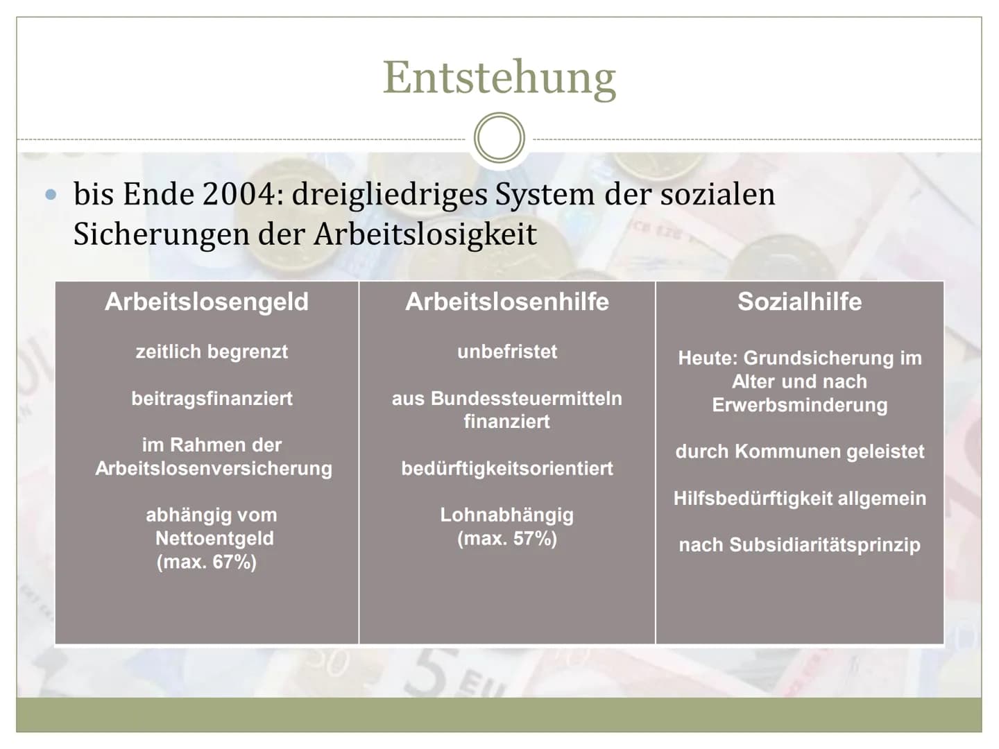 EZB EKPEKT
EBPO
EYPO
EURO
E28 EKP EKT ESB EKB BCE EBC
Arbeitslosengeld II
O
HARTZ
IV Entstehung
• Definition
Voraussetzungen
Höhe des Geldes