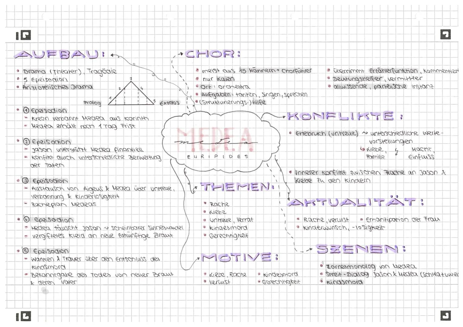 # AUFBAC;

*   Drama (Theater), Tragödie

C

*   5 Epeisodion

*   Aristotelisches Drama

1

Proiog

2

3

→UTHOR:

*   meist aus 15 Männern