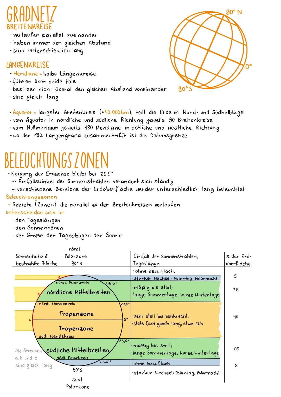 GRADNETZ
BREITENKREISE
- verlaufen parallel zueinander
- haben immer den gleichen Abstand
- sind unterschiedlich lang
LÄNGENKREISE
- Meridia