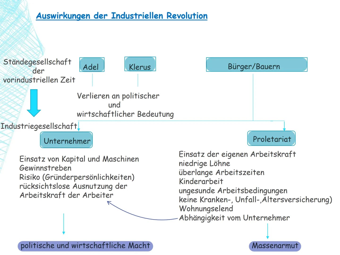 Auswirkungen der Industriellen Revolution
Ständegesellschaft Adel
der
vorindustriellen Zeit
Verlieren an politischer
und
wirtschaftlicher Be