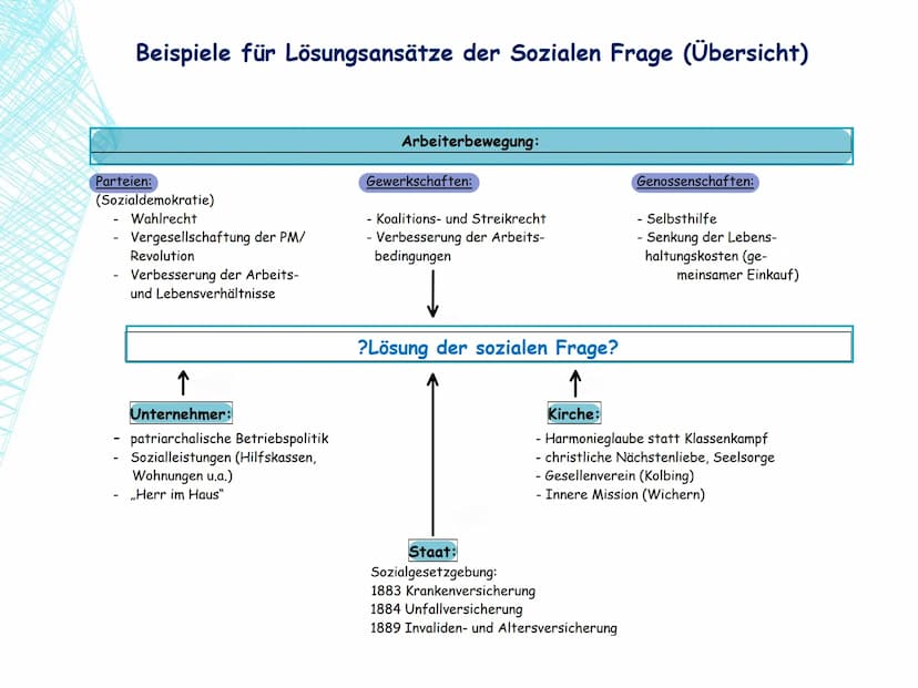 Auswirkungen der Industriellen Revolution
Ständegesellschaft Adel
der
vorindustriellen Zeit
Verlieren an politischer
und
wirtschaftlicher Be