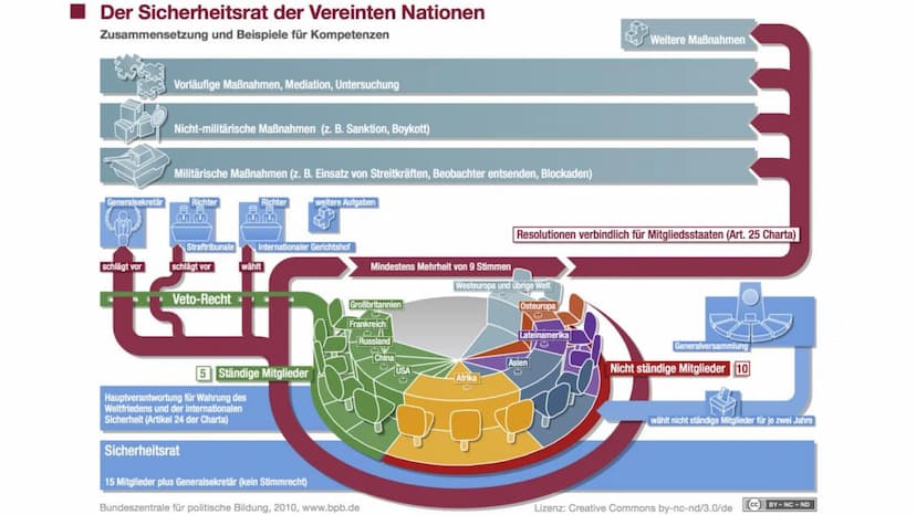 20
Sie ist doch unbonutz-
bar, warum reißt man
sie nicht ab 2
Denkmal-
Schutz!
UN UNO
- Überflüssig?
23.11.2022 Gliederung
1. Definition
2. 