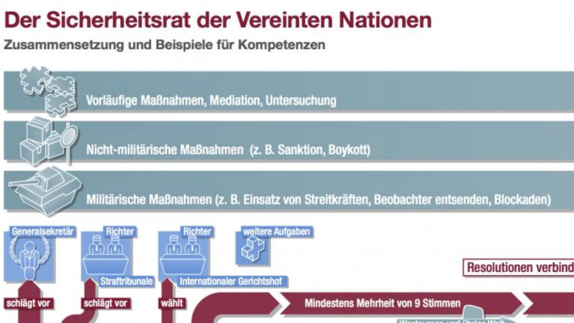 20
Sie ist doch unbonutz-
bar, warum reißt man
sie nicht ab 2
Denkmal-
Schutz!
UN UNO
- Überflüssig?
23.11.2022 Gliederung
1. Definition
2. 