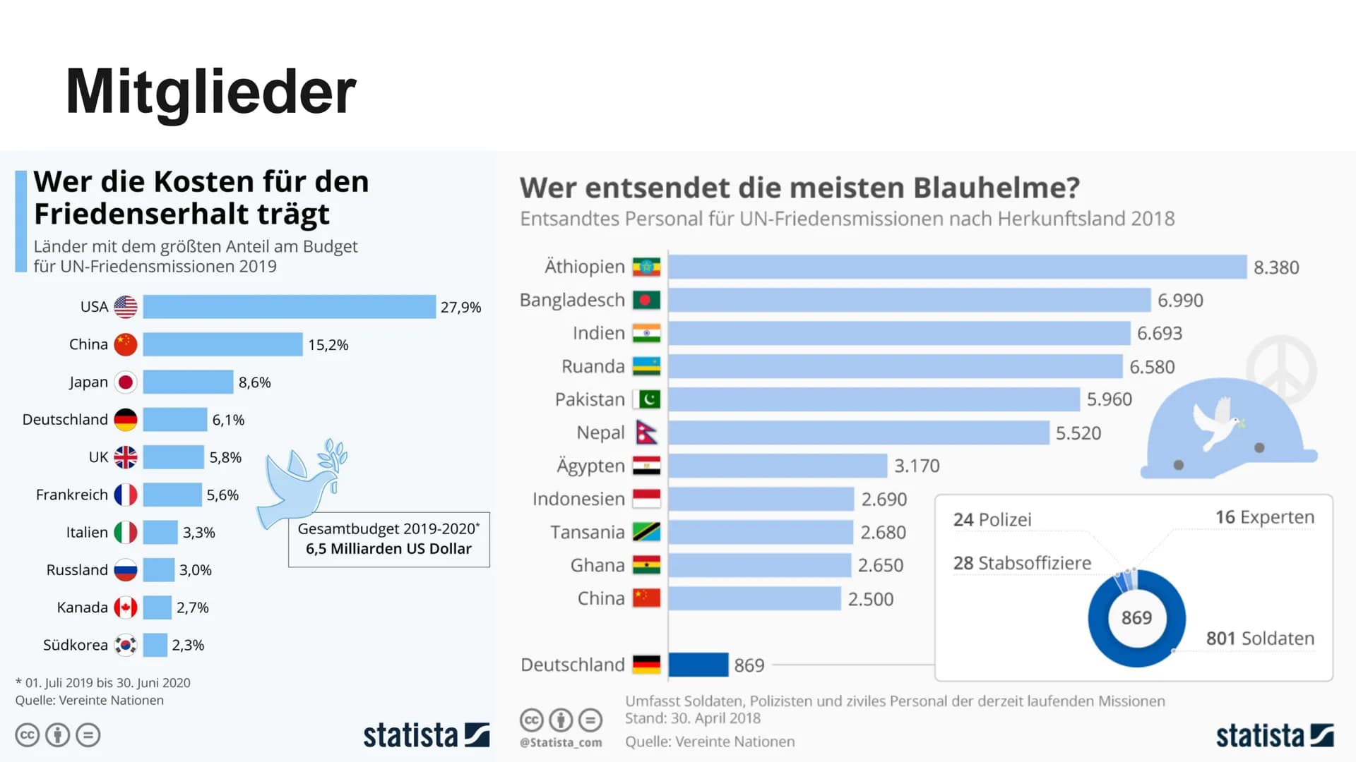 20
Sie ist doch unbonutz-
bar, warum reißt man
sie nicht ab 2
Denkmal-
Schutz!
UN UNO
- Überflüssig?
23.11.2022 Gliederung
1. Definition
2. 