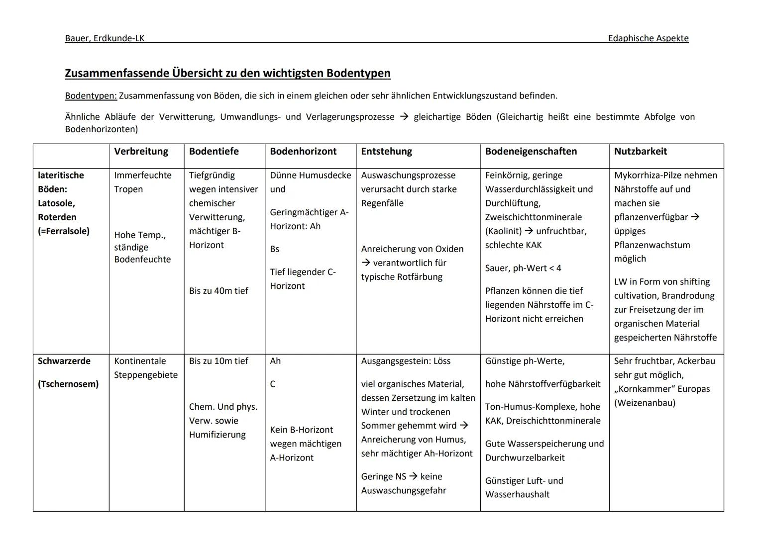 Bauer, Erdkunde-LK

Edaphische Aspekte

Zusammenfassende Übersicht zu den wichtigsten Bodentypen

Bodentypen: Zusammenfassung von Böden, die