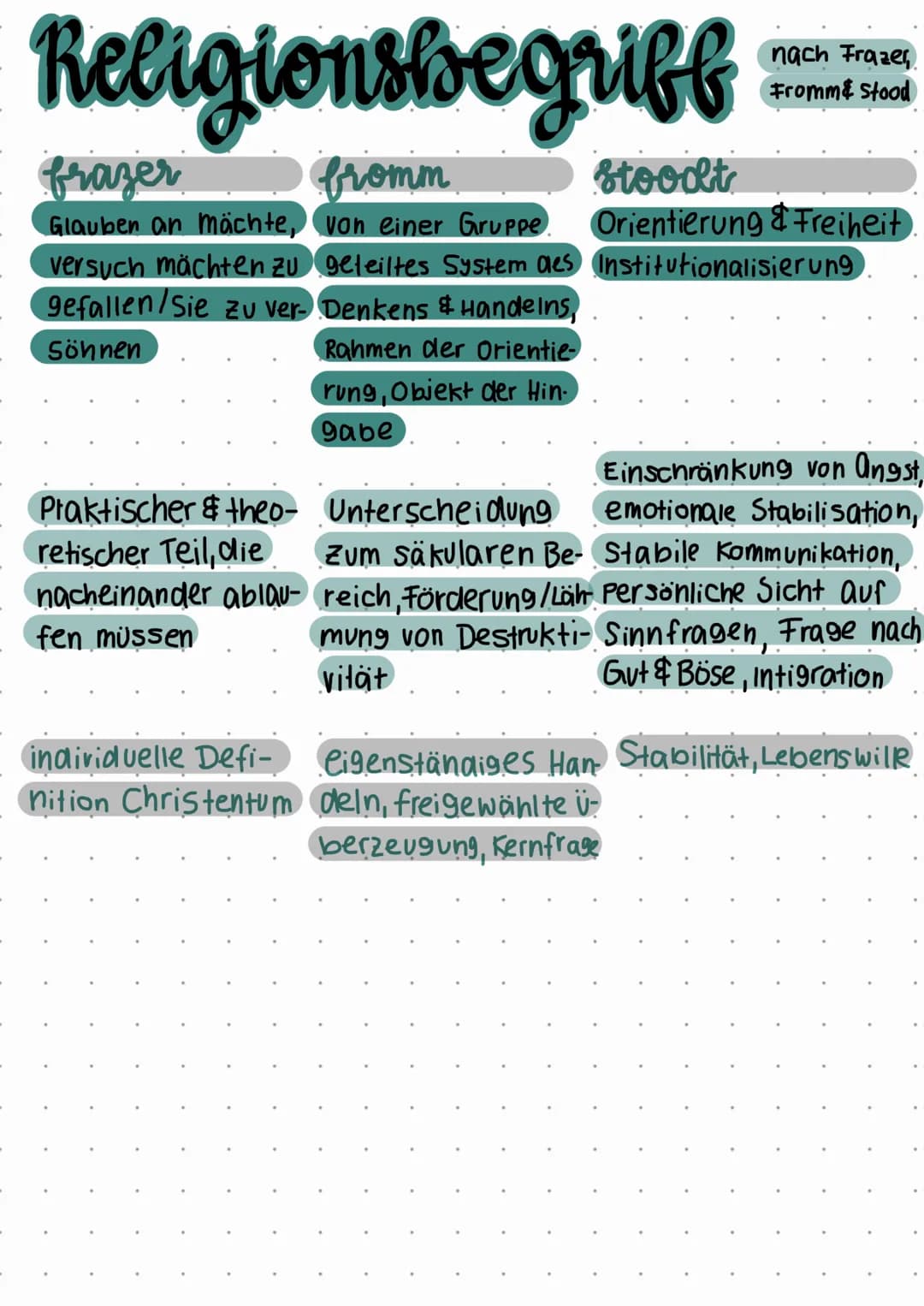 Religionsbegriff
fromm
Stoodt
von einer Gruppe. Orientierung & Freiheit,
Institutionalisierung
geteiltes System des
Denkens & Handelns,
Rahm
