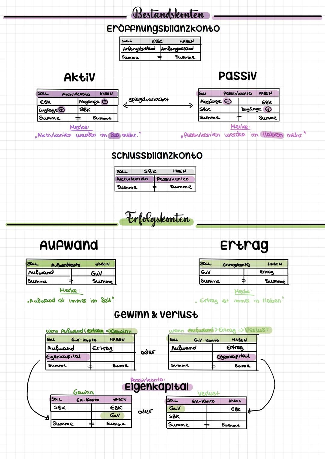SOLL
EBK
Zugange
Summe
Aktiv
Aktivkento HABEN
Aufwand
SOLL Aufwandsconto
Aufwand
Summe
Abgänge
SBK
‡
Merke:
Aktivkonten werden im Soll mehr.