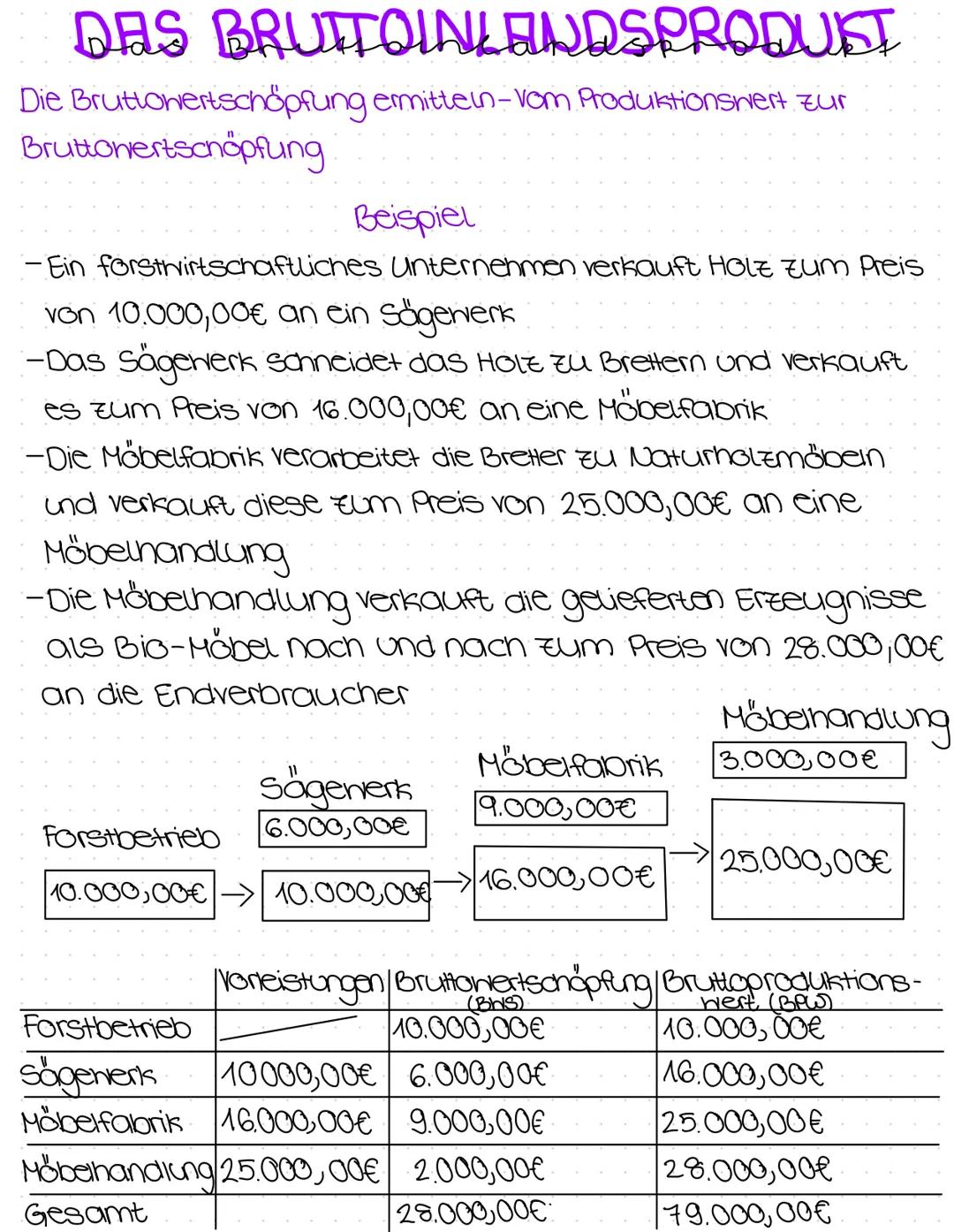 # DAS BRUTTOINLINDSPRODUST

Die Bruttowertschöpfung ermittein-Vom Produktionswert zur
Bruttowertschöpfung

Beispiel

-Ein forstwirtschaftlic