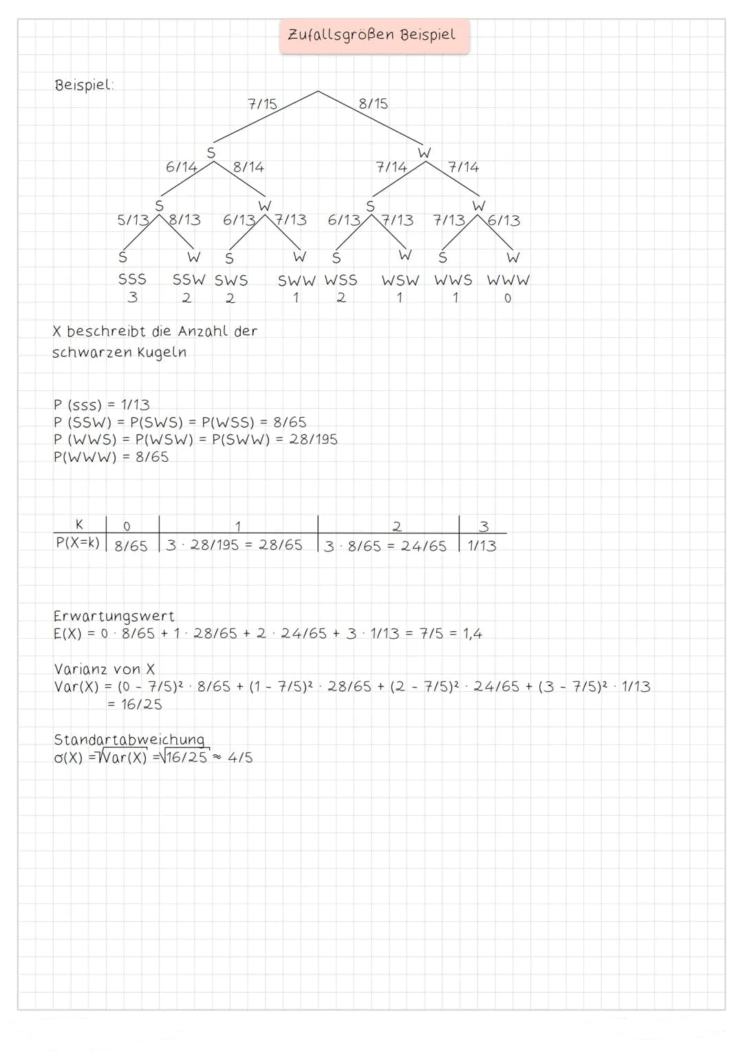 Beispiel:
S
5/138/13
S
SSS
3
6/14
S
0
K
P(X=K) 8/65
7/15
8/14
W S
SSW SWS
2
2
W
6/13/7/13
X beschreibt die Anzahl der
schwarzen Kugeln
Zufal