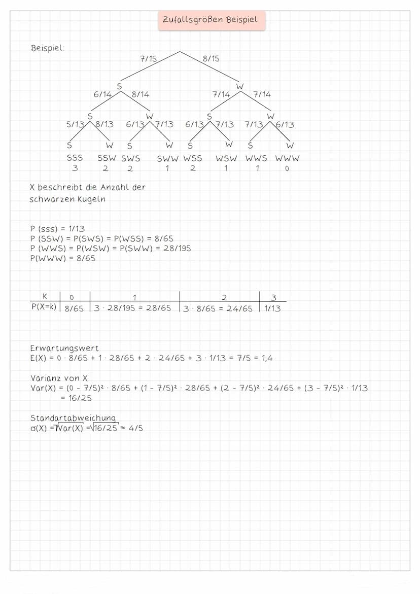 Beispiel:
S
5/138/13
S
SSS
3
6/14
S
0
K
P(X=K) 8/65
7/15
8/14
W S
SSW SWS
2
2
W
6/13/7/13
X beschreibt die Anzahl der
schwarzen Kugeln
Zufal