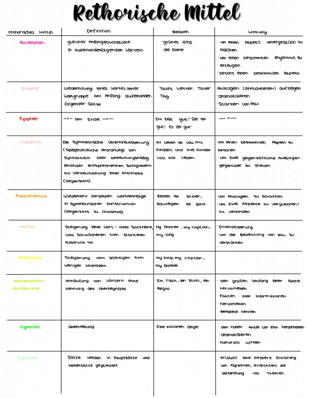 rethorisches Mittel
Alliteration
Anapher
Epipher
Chiasmus
Parauleuismus
Kumax
Antikumak
Akkumulation/
Aufzählung
Hyperbel
Hypotaxe
Rethorisc
