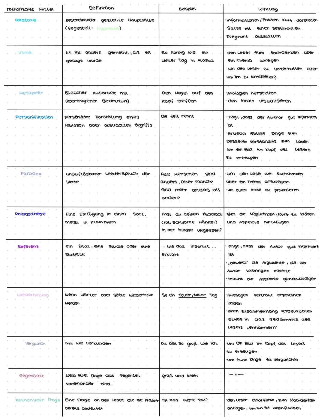 rethorisches Mittel
Alliteration
Anapher
Epipher
Chiasmus
Parauleuismus
Kumax
Antikumak
Akkumulation/
Aufzählung
Hyperbel
Hypotaxe
Rethorisc
