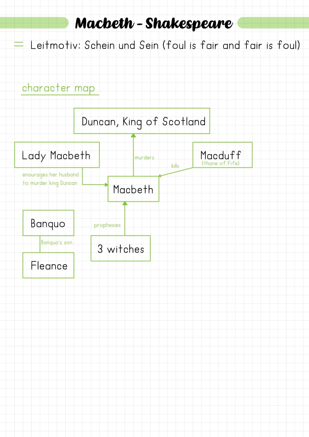 Macbeth- Shakespeare
Leitmotiv: Schein und Sein (foul is fair and fair is foul)
character map
Lady Macbeth
enourages her husband
to murder k