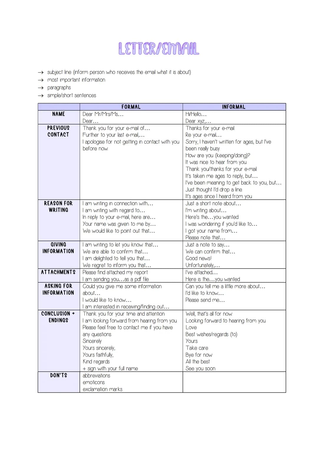 → subject line (inform person who receives the email what it is about)
→ most important information
→ paragraphs
→ simple/short sentences
NA
