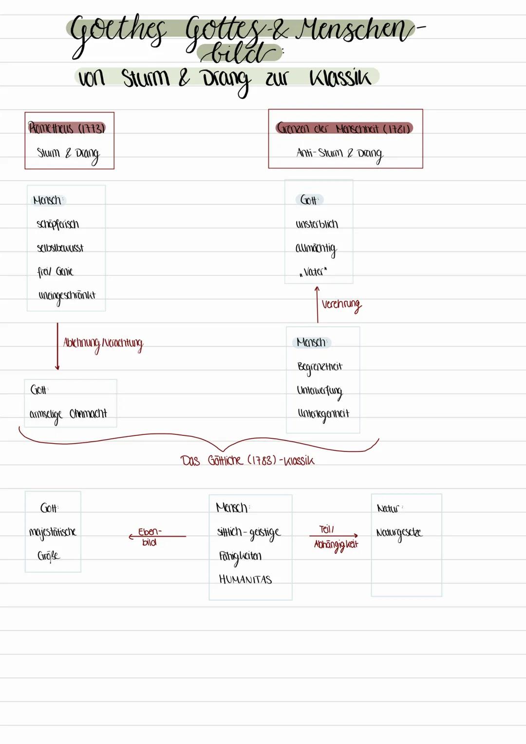 Prometheus (1773)
Sturm & Drang
Mensch
Goethes Gottes & Menschen-
von Sturm & Drang zur Klassik
schöpferisch
selbstbewusst
frei/ Genie
unein