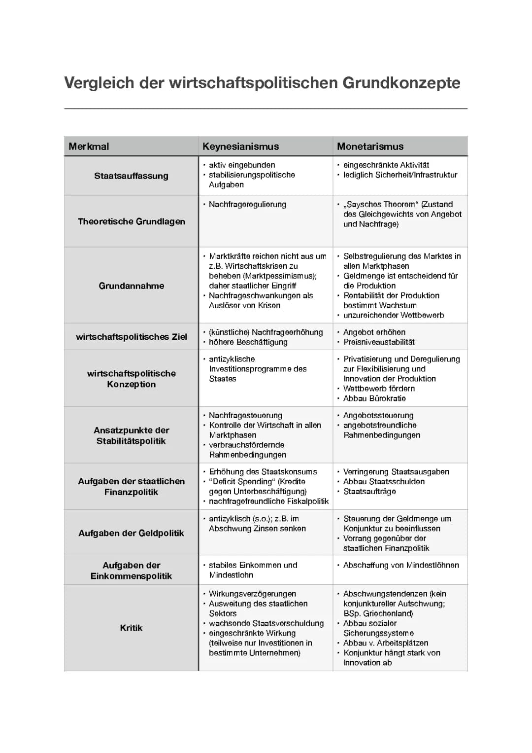  Vergleich wirtschaftspolitische Grundkonzepte - Keynesianismus vs. Monetarismus 