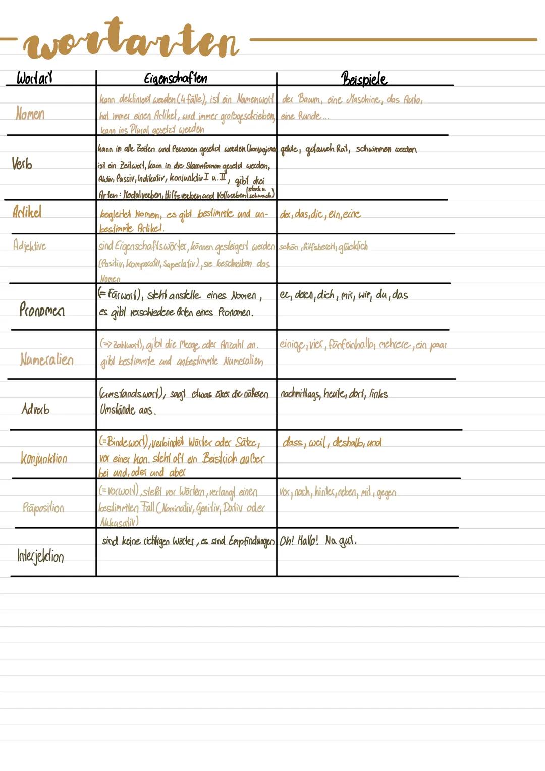 -wortarten
Wordary
Nomen
Verb
Adikel
Adjektive
Pronomen
Numeralien
Adverb
konjunktion
Proposition
Interjeldion
Eigenschaften
Beispiele
kann 