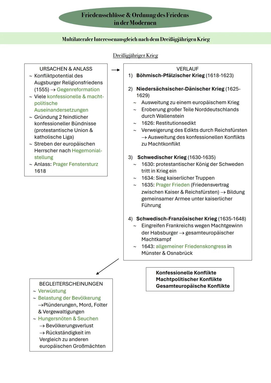 # Friedensschlüsse & Ordnung des Friedens
in der Modernen

Multilateraler Interessenausgleich nach dem Dreißigjährigen Krieg

Dreißigjährige