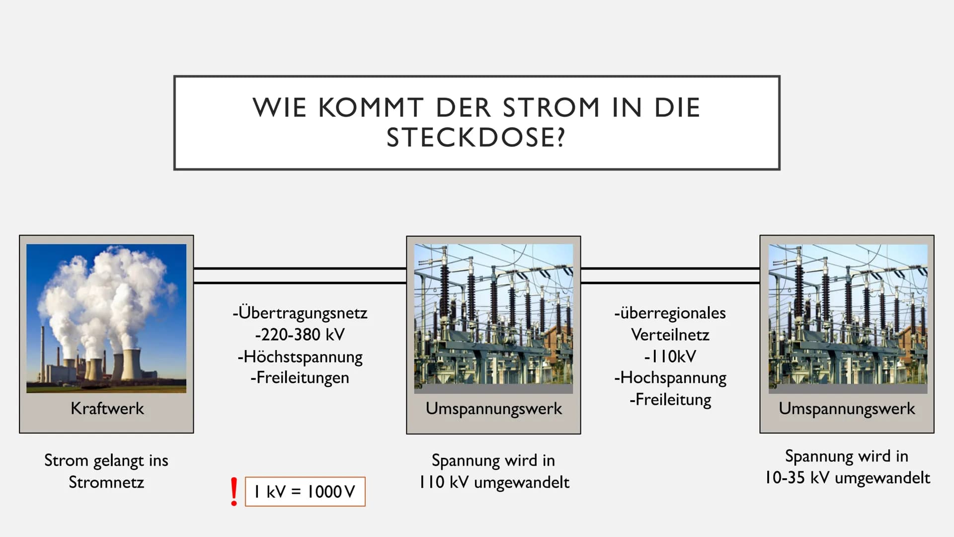 DAS STROMNETZ
Physik Präsentation Kraftwerk
Strom gelangt ins
Stromnetz
WIE KOMMT DER STROM IN DIE
STECKDOSE?
-Übertragungsnetz
-220-380 kV
