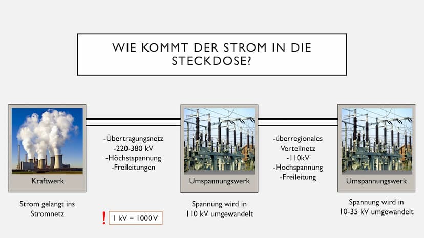 DAS STROMNETZ
Physik Präsentation Kraftwerk
Strom gelangt ins
Stromnetz
WIE KOMMT DER STROM IN DIE
STECKDOSE?
-Übertragungsnetz
-220-380 kV
