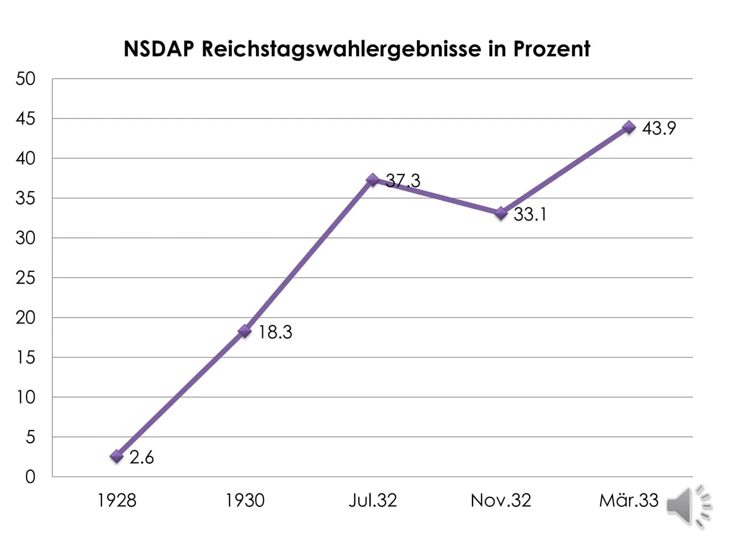 Das Scheitern
der Weimarer
Republik mit der
Machtergreifung
Hitlers Inhaltsverzeichnis
o Aufstieg der NSDAP + Gründe für das
Scheitern der W