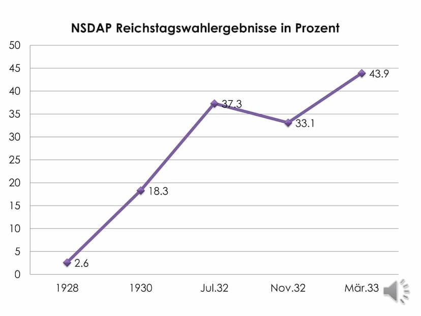 Das Scheitern
der Weimarer
Republik mit der
Machtergreifung
Hitlers Inhaltsverzeichnis
o Aufstieg der NSDAP + Gründe für das
Scheitern der W