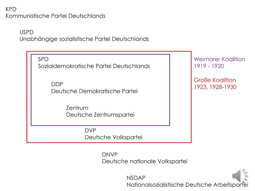 Das Scheitern
der Weimarer
Republik mit der
Machtergreifung
Hitlers Inhaltsverzeichnis
o Aufstieg der NSDAP + Gründe für das
Scheitern der W