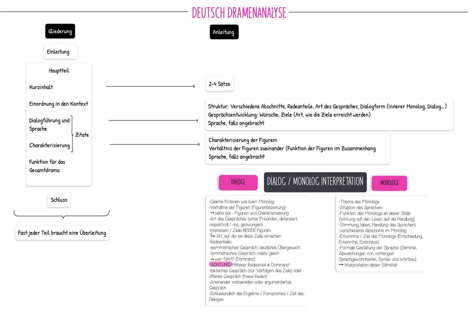 3.Der Weg in die Katastrophe

| Szene | Zusammenfassung |
|---|---|
| Brunnen | Gretchen hat Mitleid für eine Freundin, die schwanger ist ->