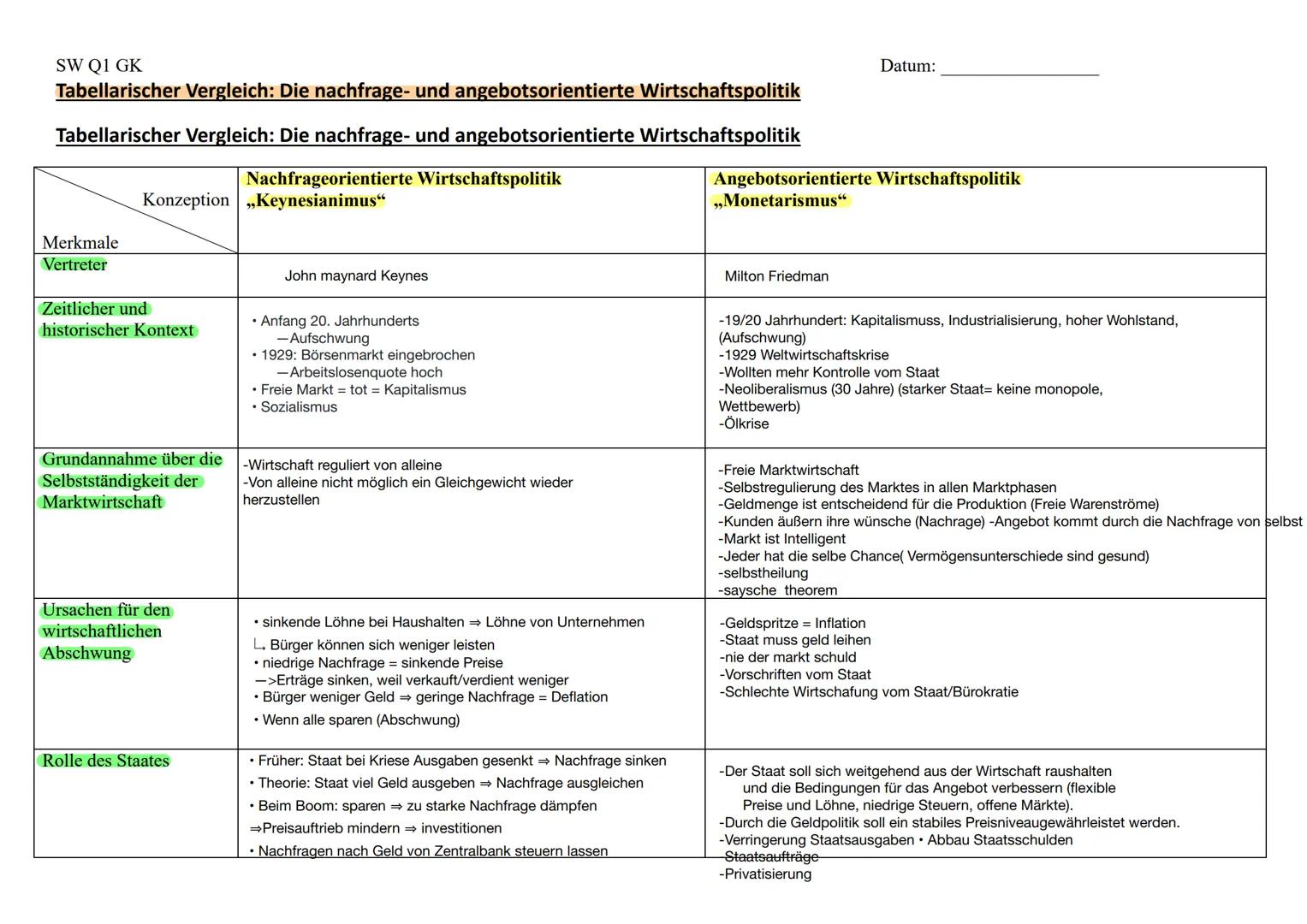 SW Q1 GK

Tabellarischer Vergleich: Die nachfrage- und angebotsorientierte Wirtschaftspolitik

Tabellarischer Vergleich: Die nachfrage- und 